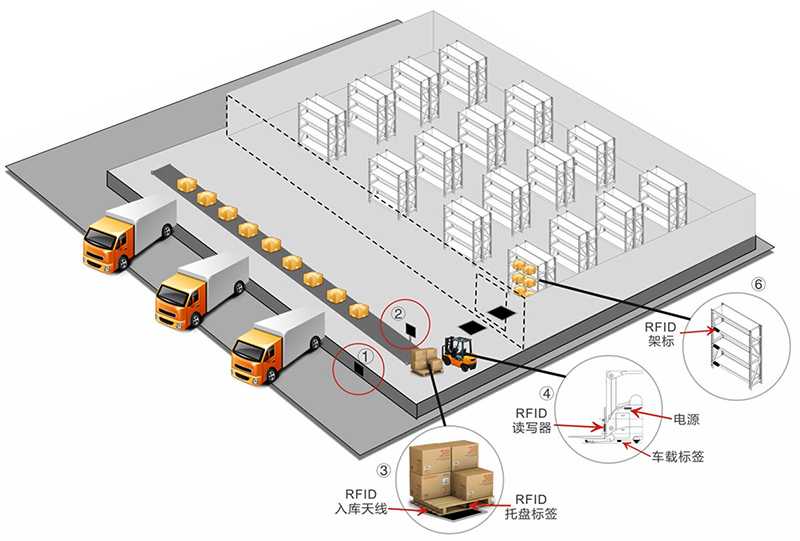 RFID叉車智能系統