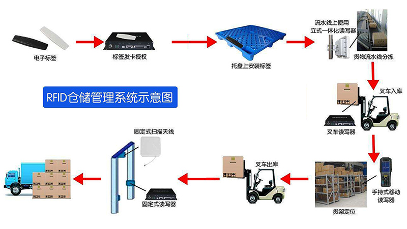 RFID叉車智能系統